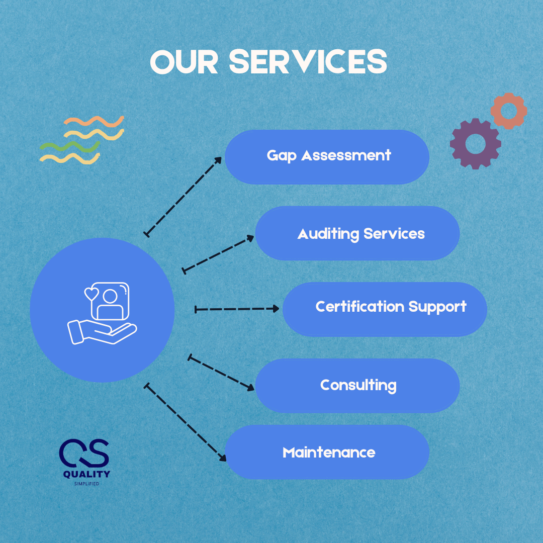 1. Quality Management Systems gap assessment: We thoroughly explore and unpack all existing systems to determine gaps, strengths and areas of improvement. We will outline recommendations and can assist you in the implementation thereof.
2. Quality Management Systems implementation: We partner with you for long-term success. We offer support throughout designing, developing and implementing QMS tailored to meet specific organizational needs and standards like ISO 9001, ISO/TS 22163, etc.
3. Auditing: Conducting internal audits, supplier audits and pre-certification audits to ensure compliance and identify areas for improvement.
4. Certification maintenance support: Expert advice in maintaining your quality certification and improving your QMS.